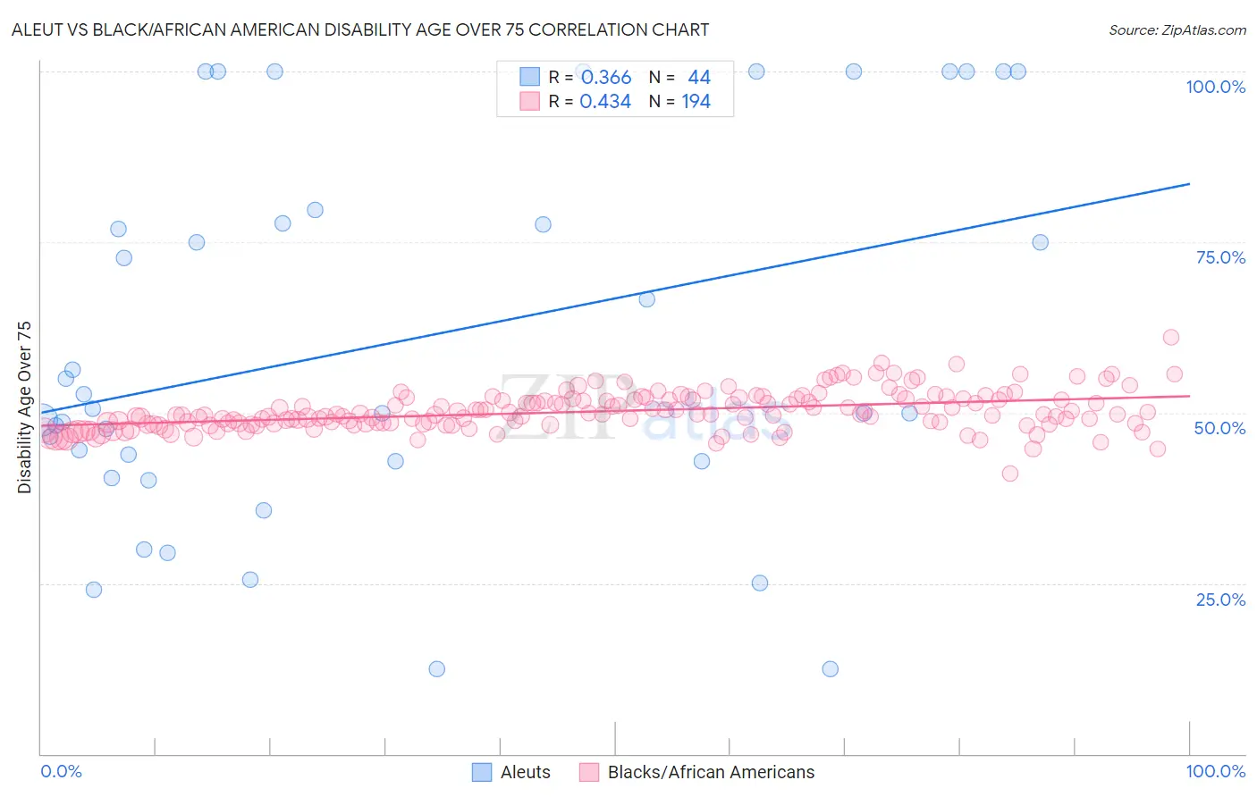 Aleut vs Black/African American Disability Age Over 75