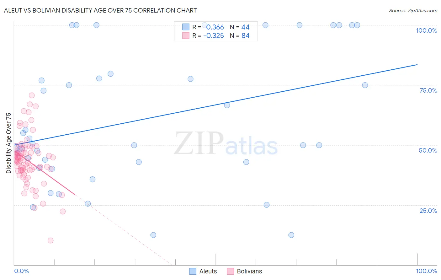 Aleut vs Bolivian Disability Age Over 75