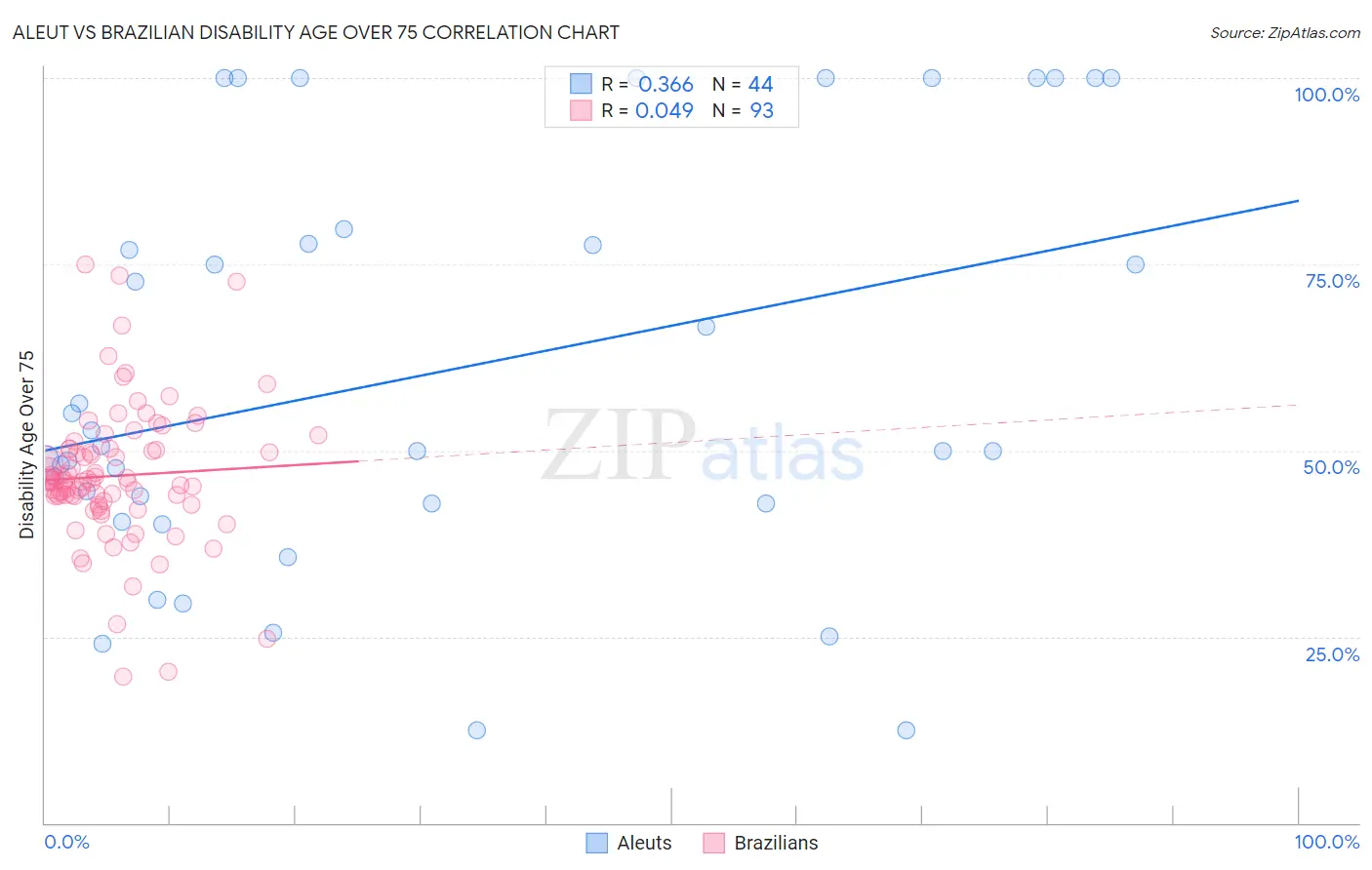 Aleut vs Brazilian Disability Age Over 75