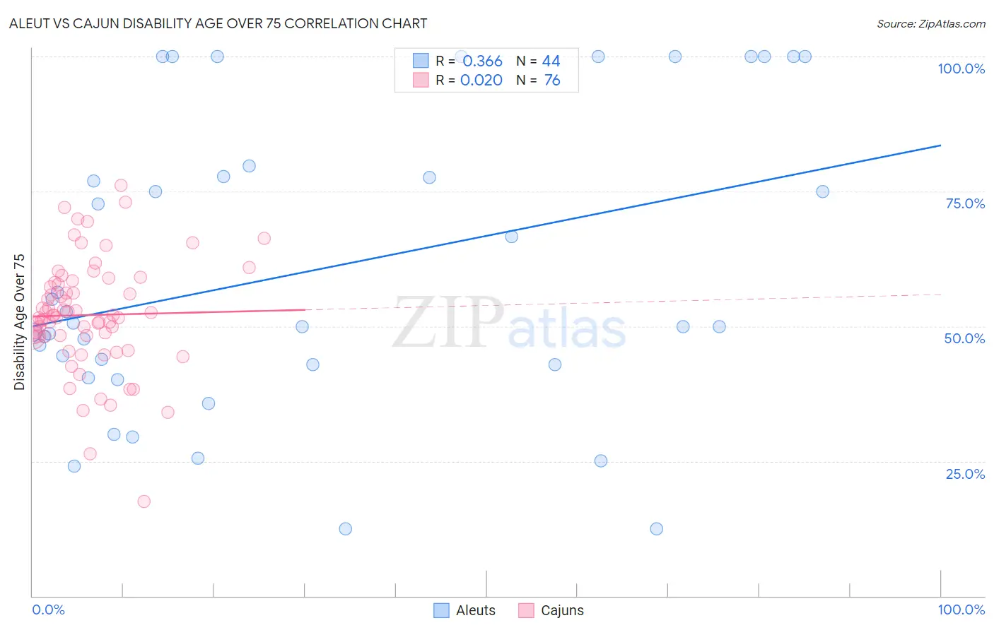 Aleut vs Cajun Disability Age Over 75