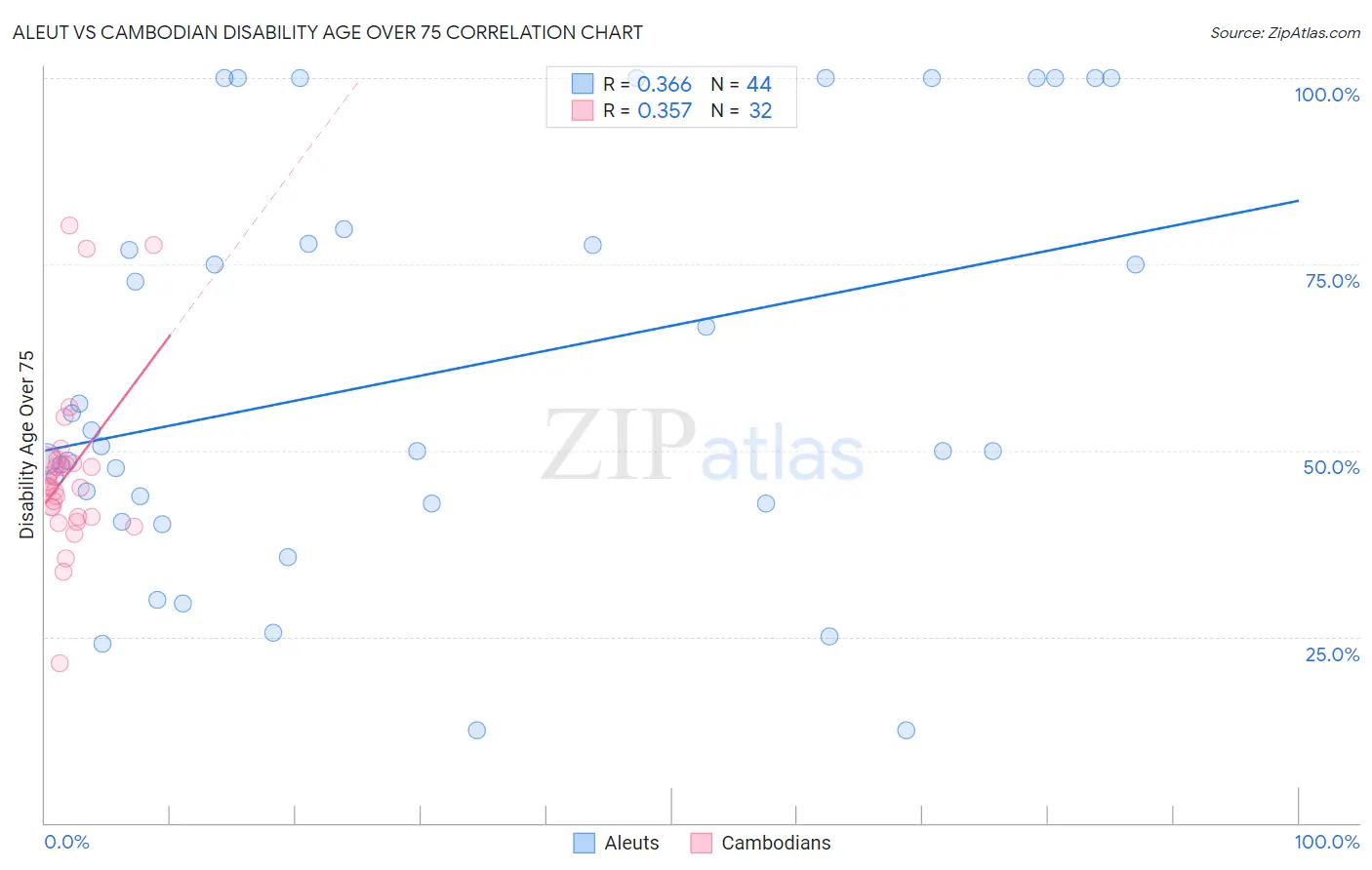 Aleut vs Cambodian Disability Age Over 75