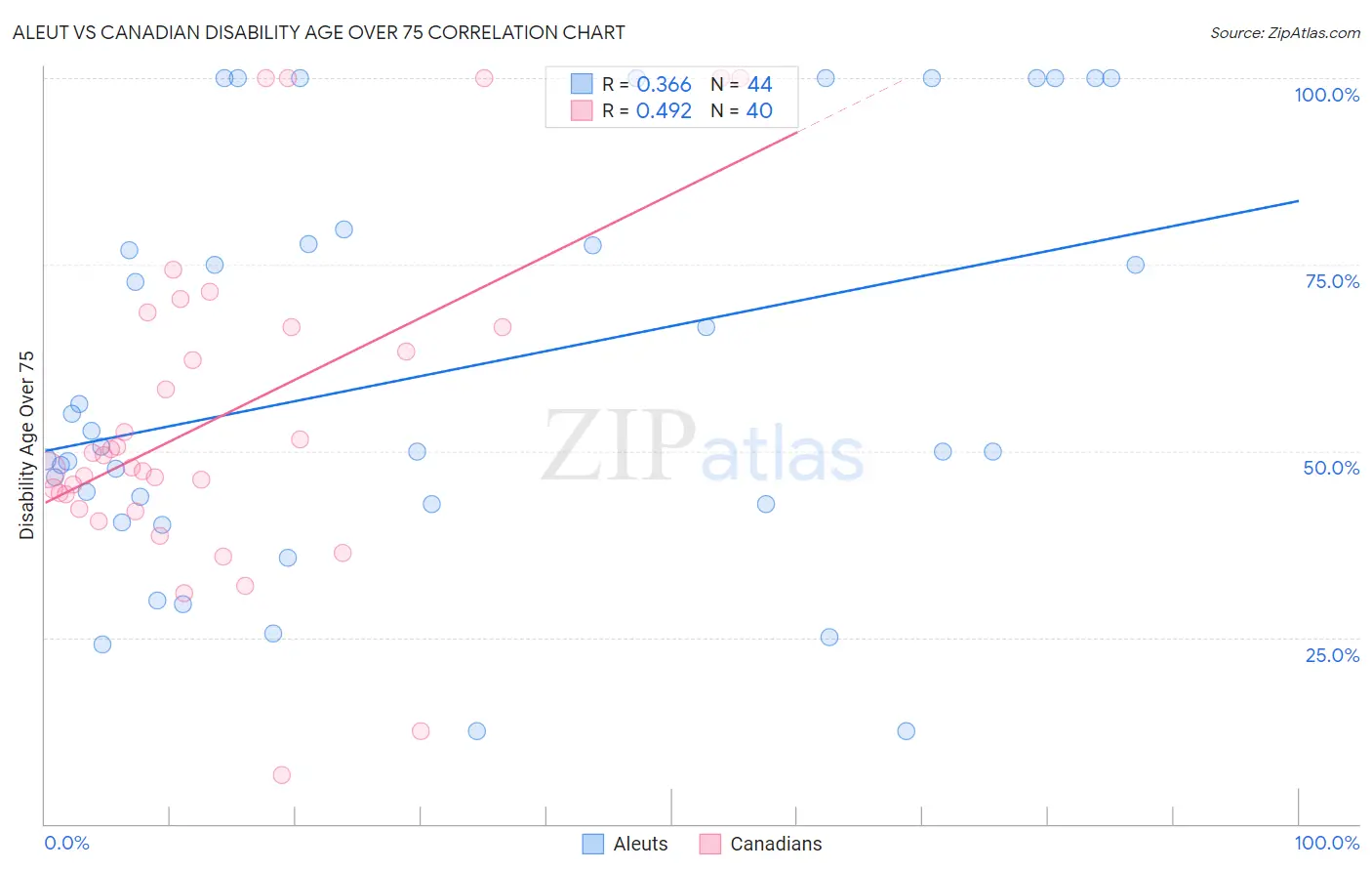 Aleut vs Canadian Disability Age Over 75