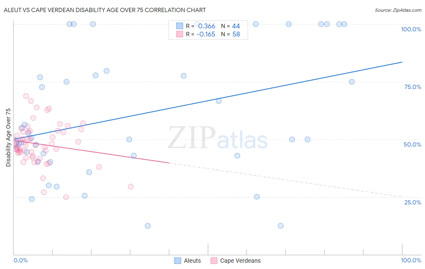 Aleut vs Cape Verdean Disability Age Over 75