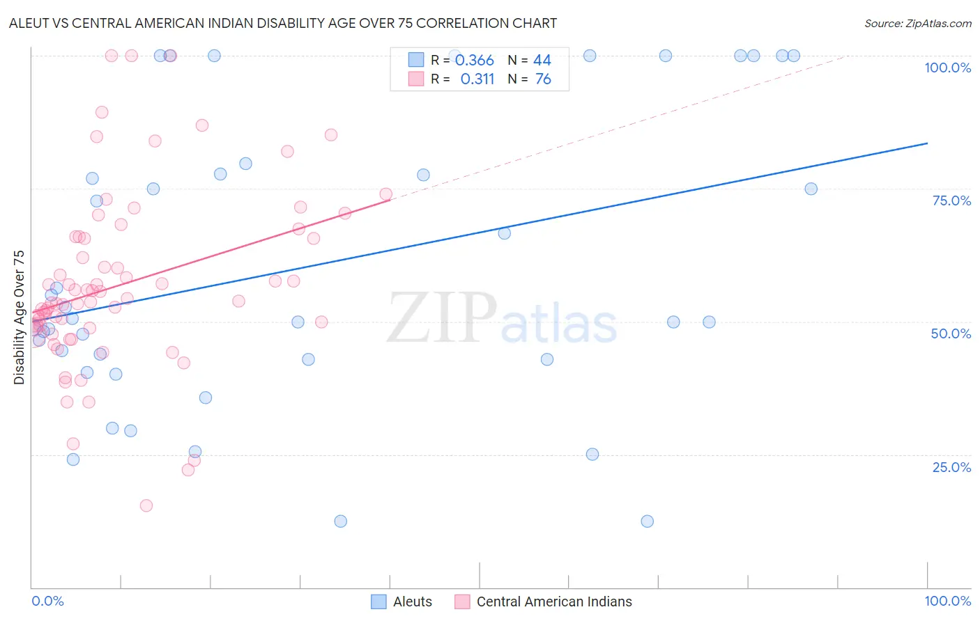 Aleut vs Central American Indian Disability Age Over 75