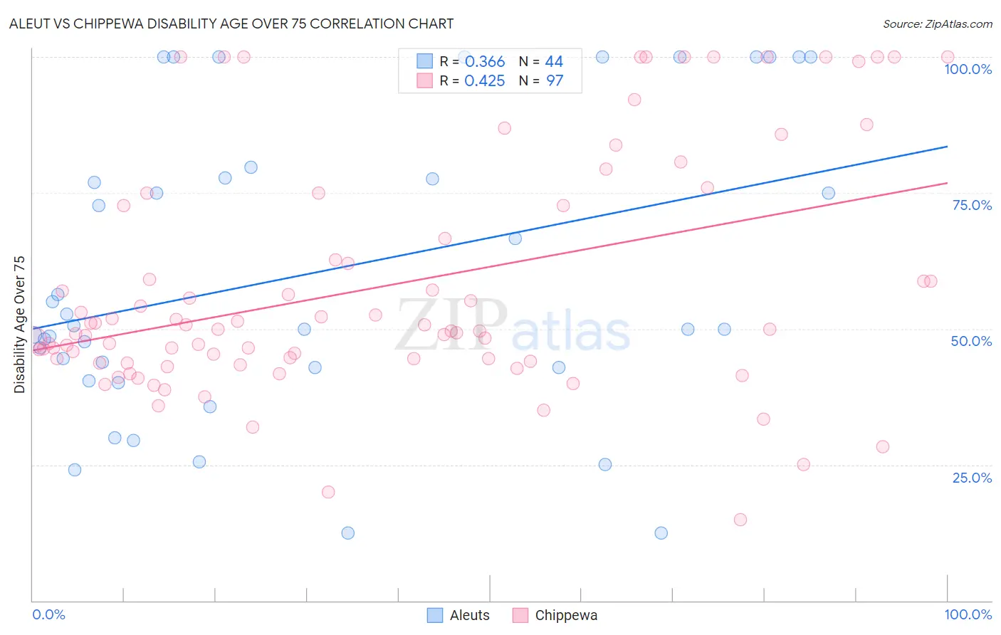 Aleut vs Chippewa Disability Age Over 75