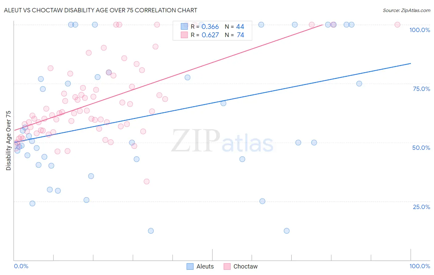 Aleut vs Choctaw Disability Age Over 75