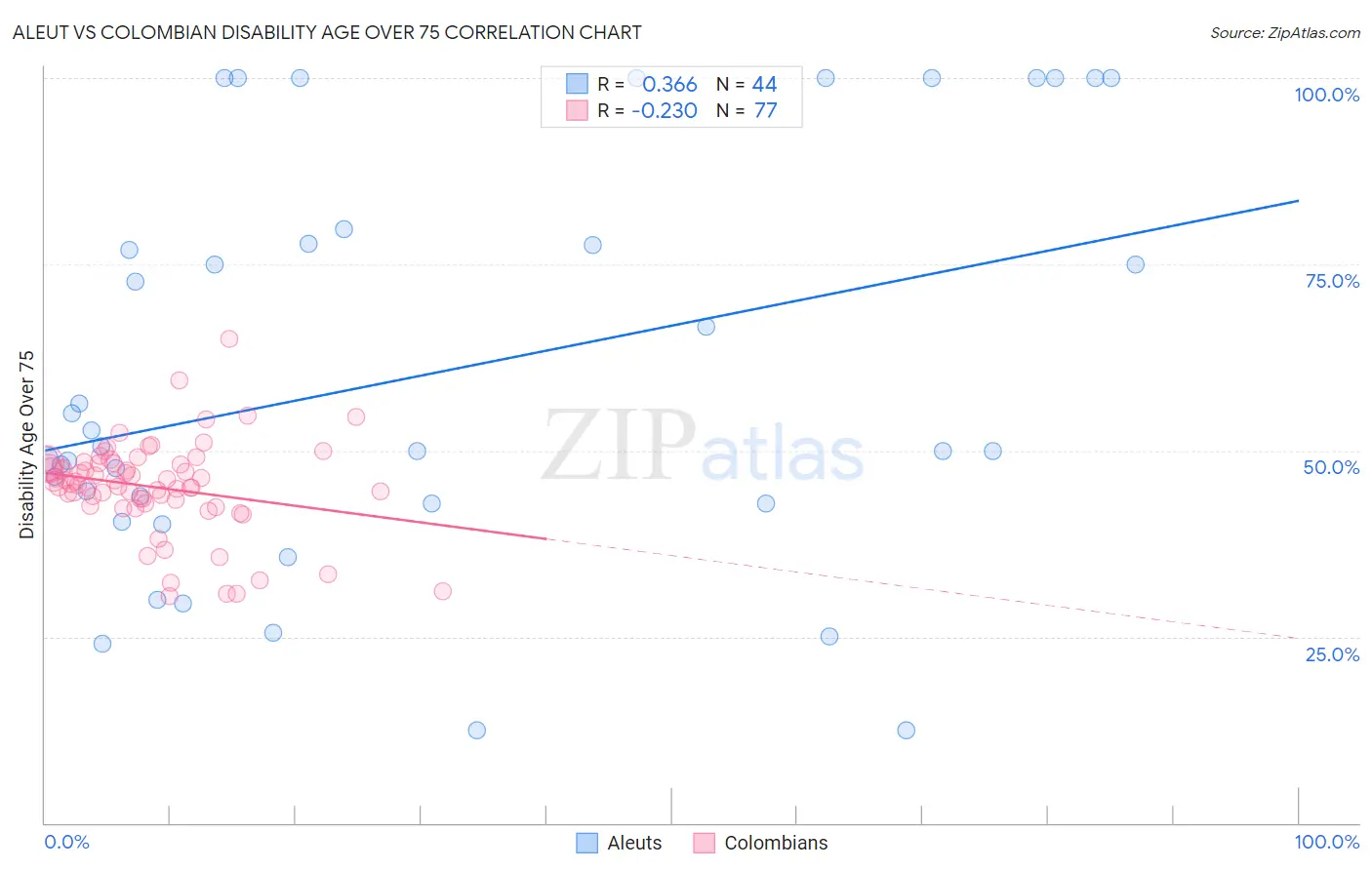 Aleut vs Colombian Disability Age Over 75