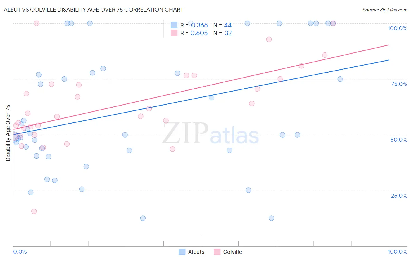Aleut vs Colville Disability Age Over 75