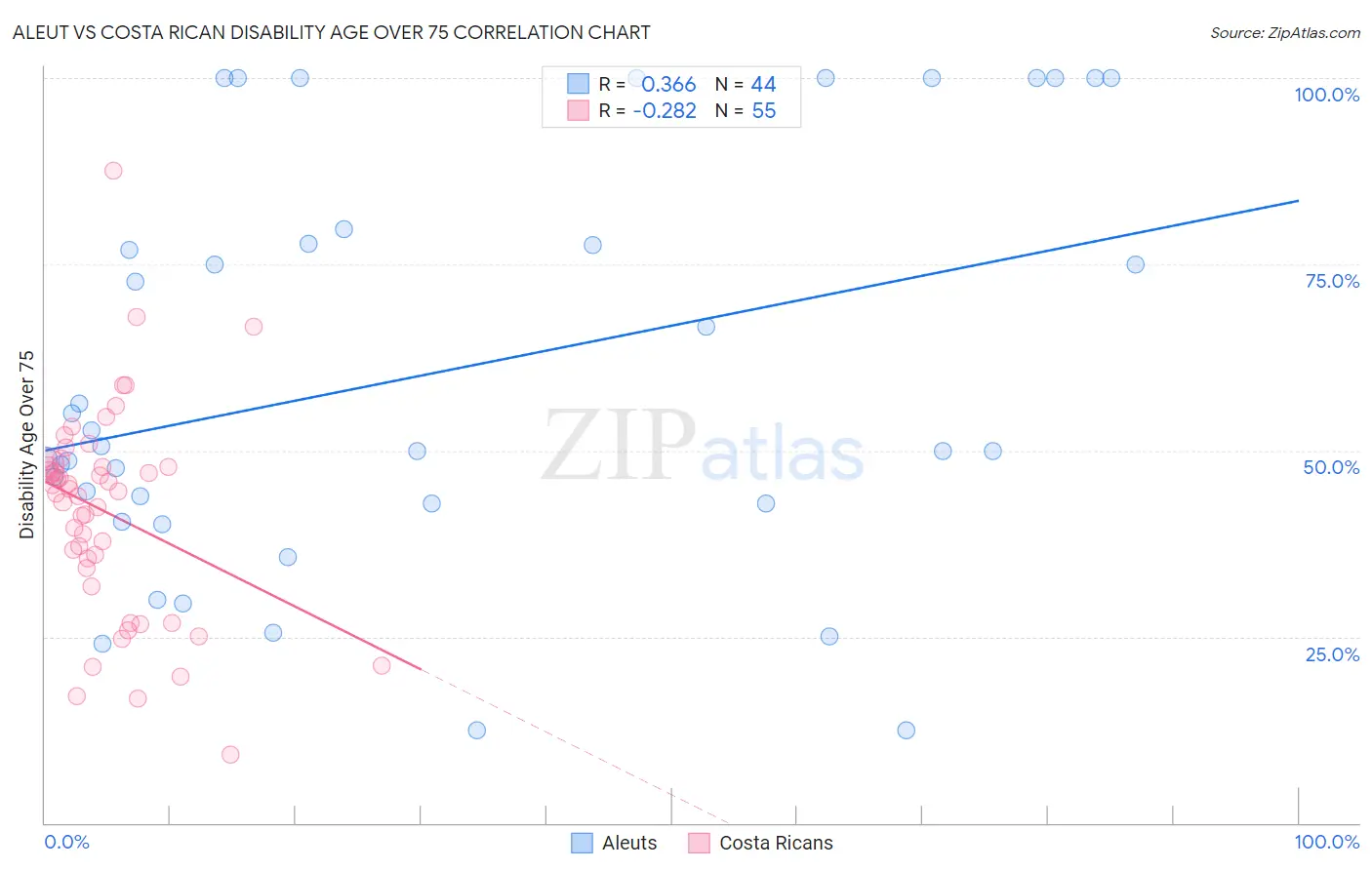 Aleut vs Costa Rican Disability Age Over 75