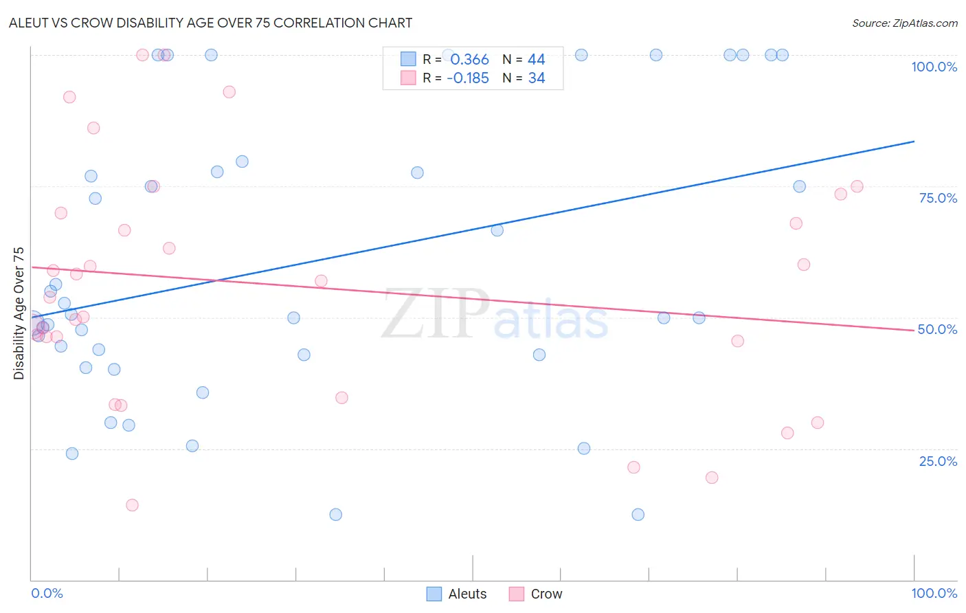 Aleut vs Crow Disability Age Over 75