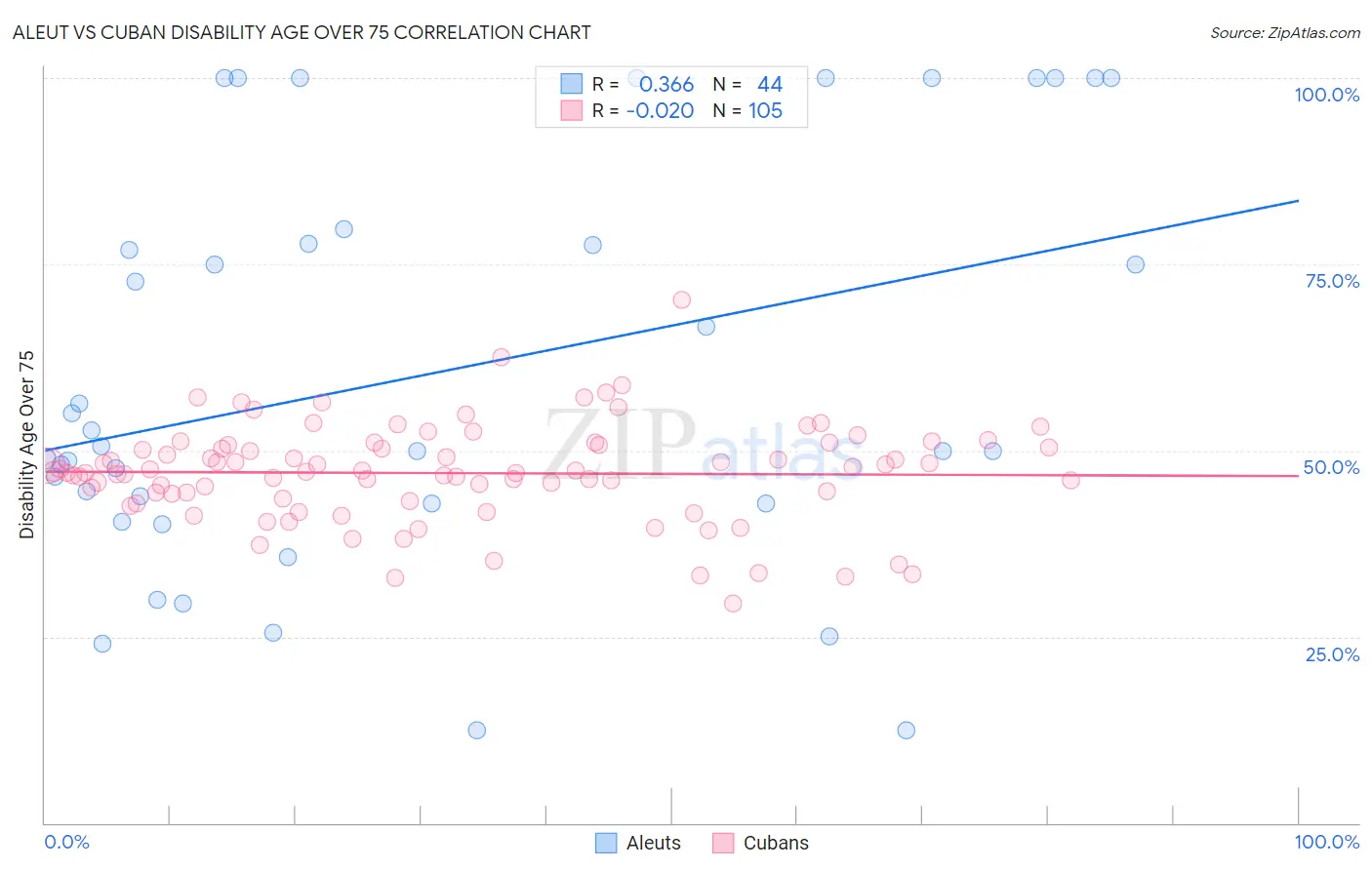 Aleut vs Cuban Disability Age Over 75