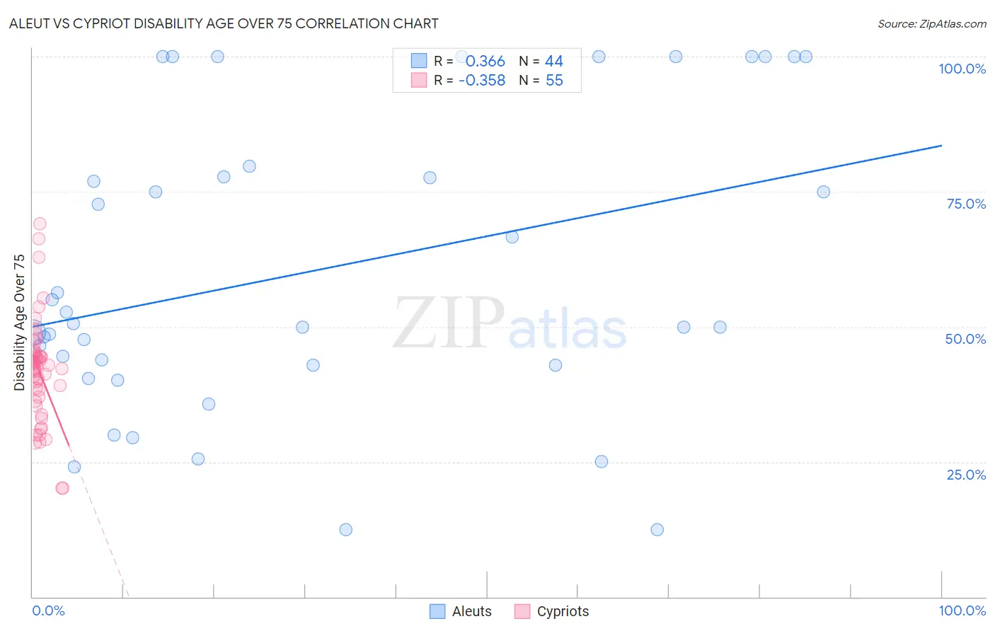 Aleut vs Cypriot Disability Age Over 75