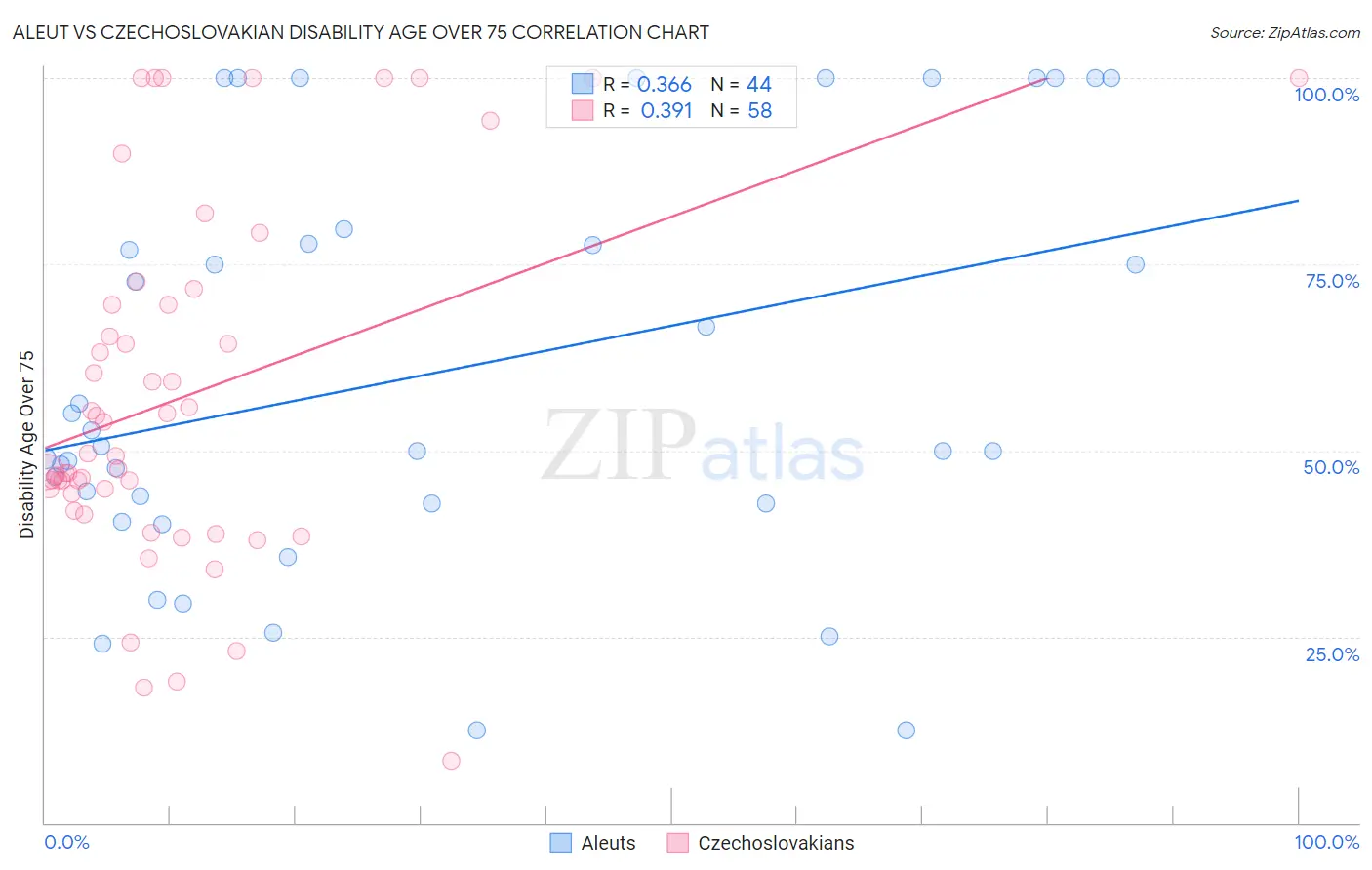 Aleut vs Czechoslovakian Disability Age Over 75