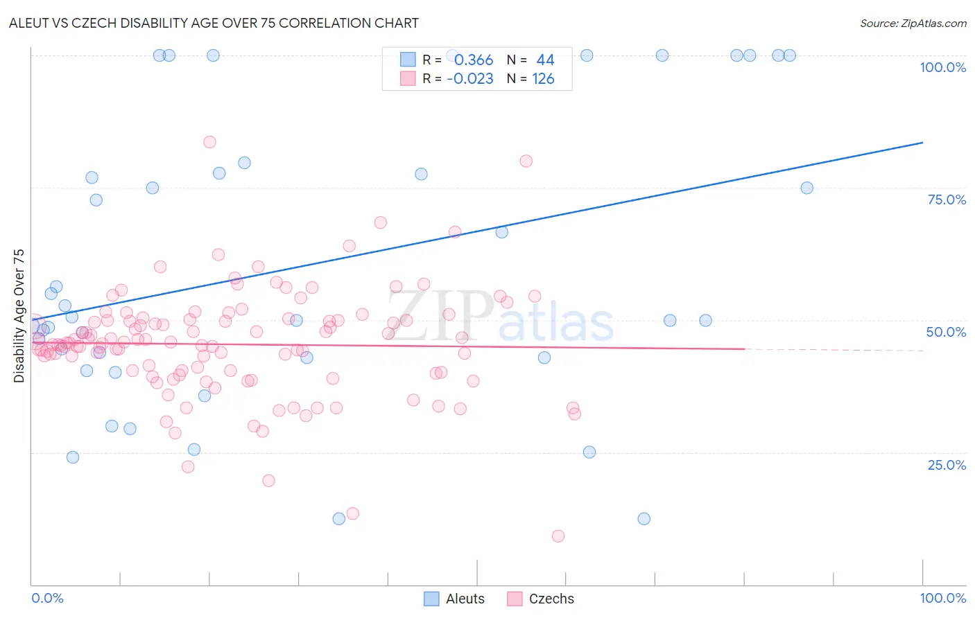 Aleut vs Czech Disability Age Over 75