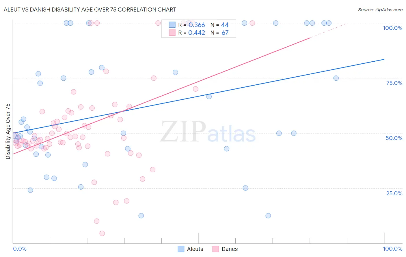 Aleut vs Danish Disability Age Over 75