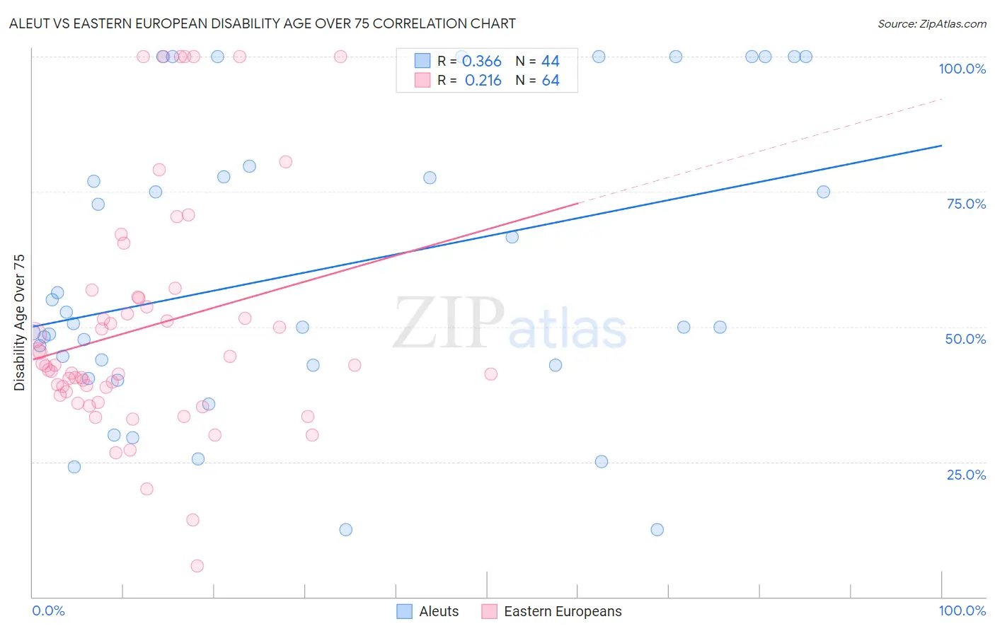Aleut vs Eastern European Disability Age Over 75
