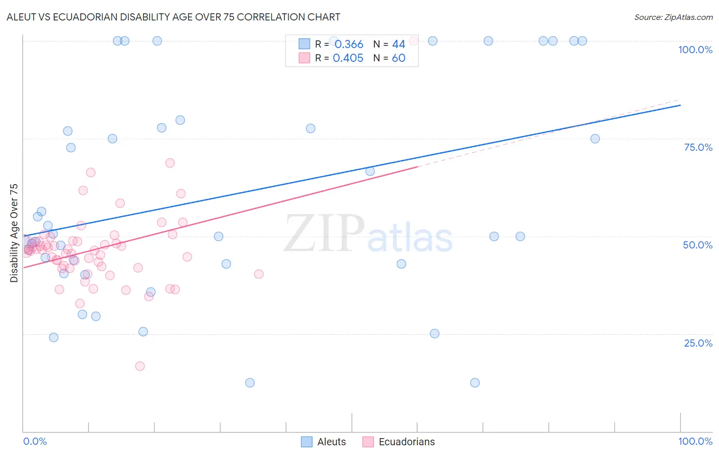 Aleut vs Ecuadorian Disability Age Over 75