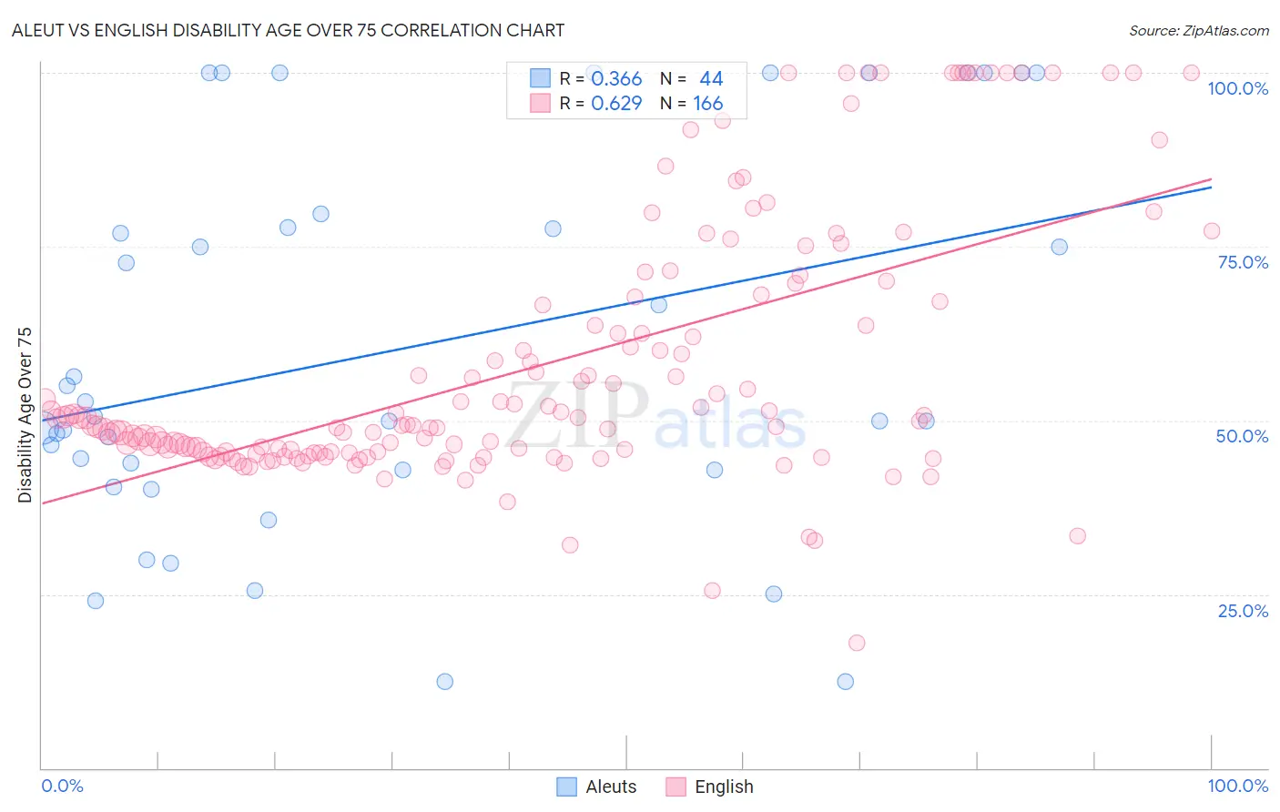 Aleut vs English Disability Age Over 75
