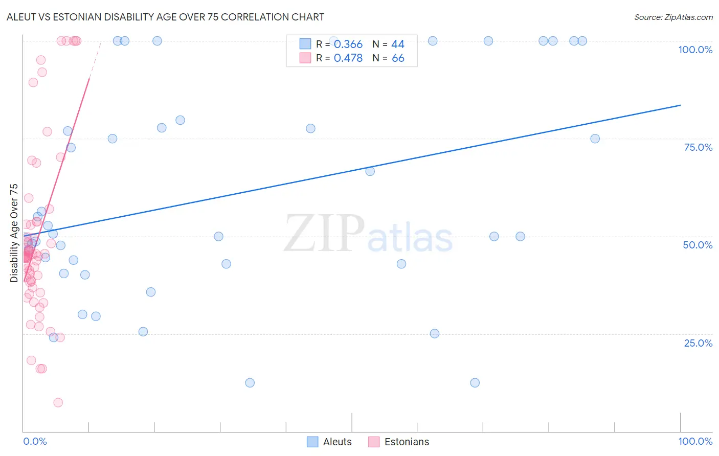 Aleut vs Estonian Disability Age Over 75