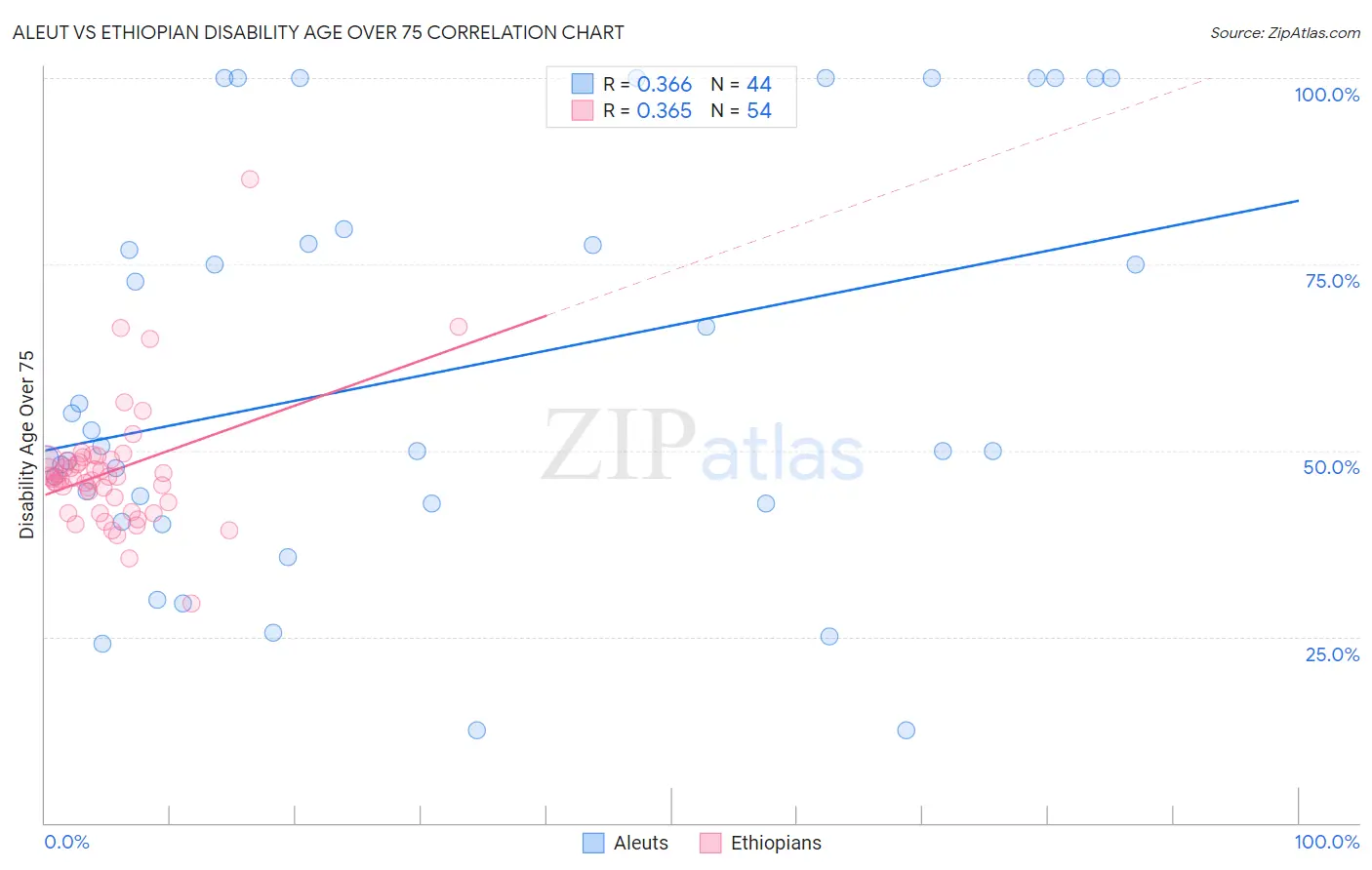 Aleut vs Ethiopian Disability Age Over 75
