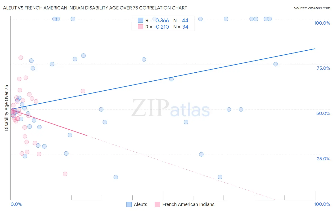 Aleut vs French American Indian Disability Age Over 75
