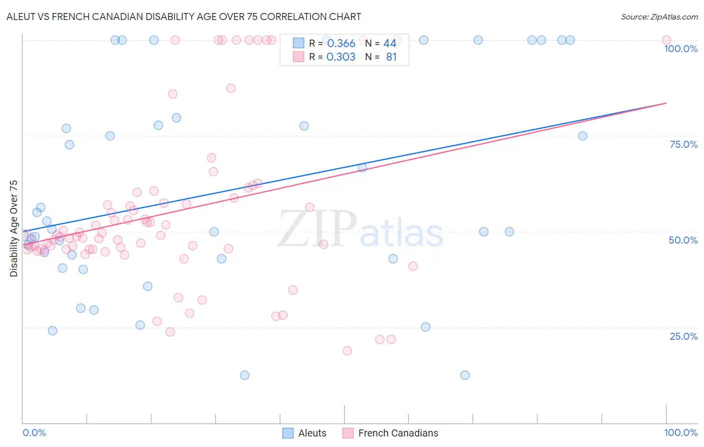 Aleut vs French Canadian Disability Age Over 75