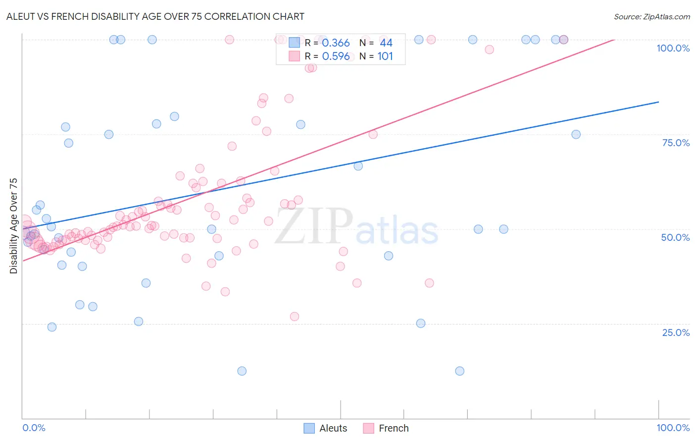 Aleut vs French Disability Age Over 75