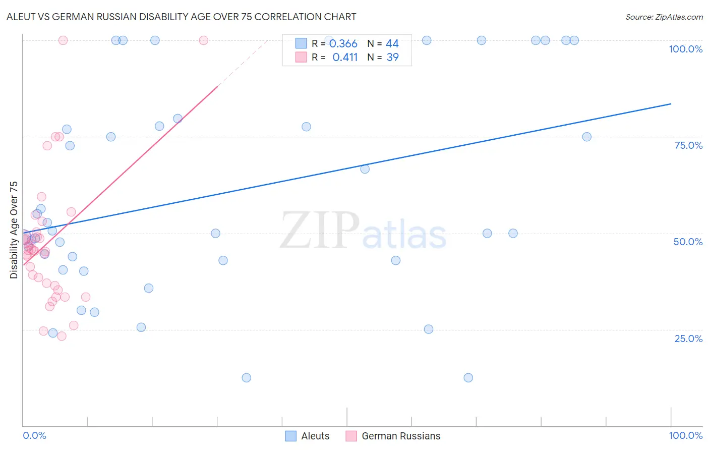 Aleut vs German Russian Disability Age Over 75