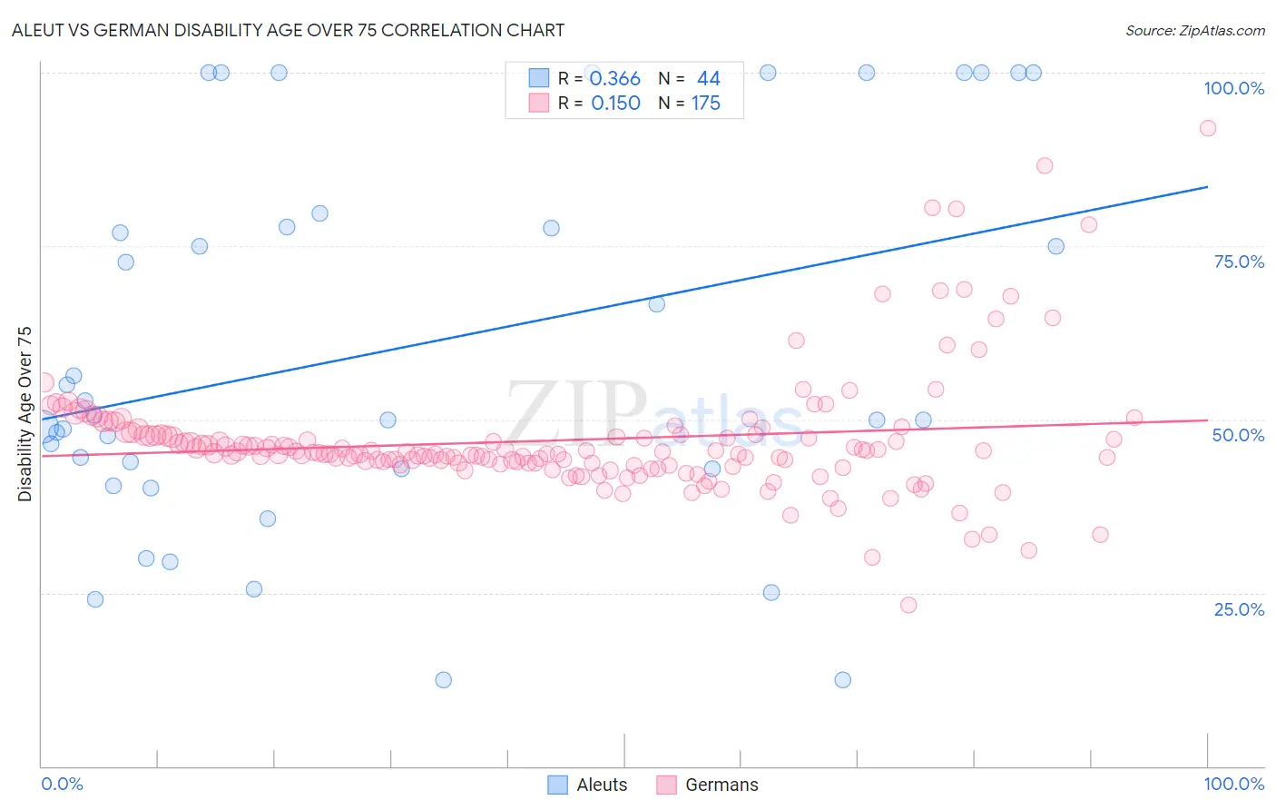 Aleut vs German Disability Age Over 75