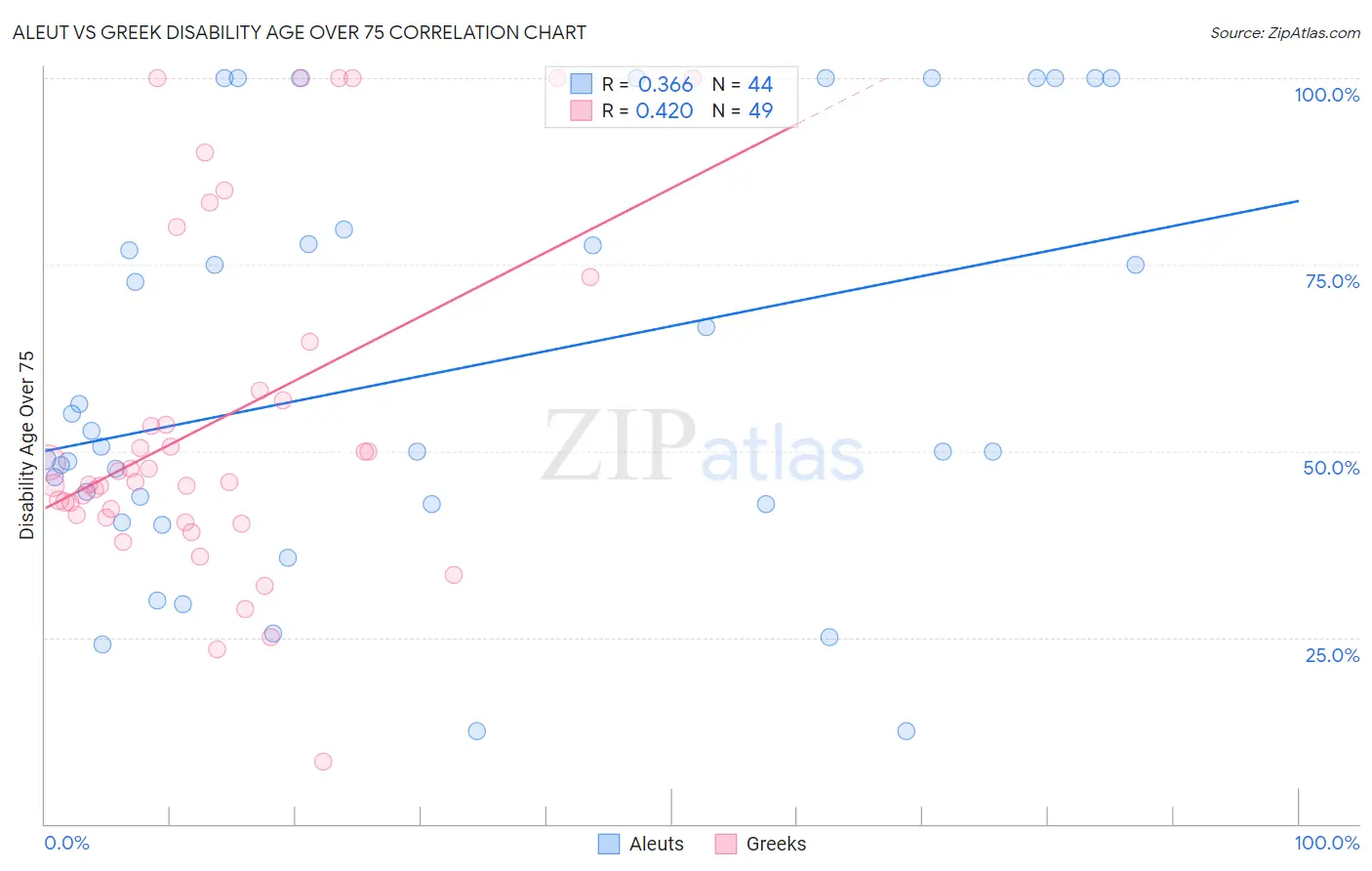 Aleut vs Greek Disability Age Over 75