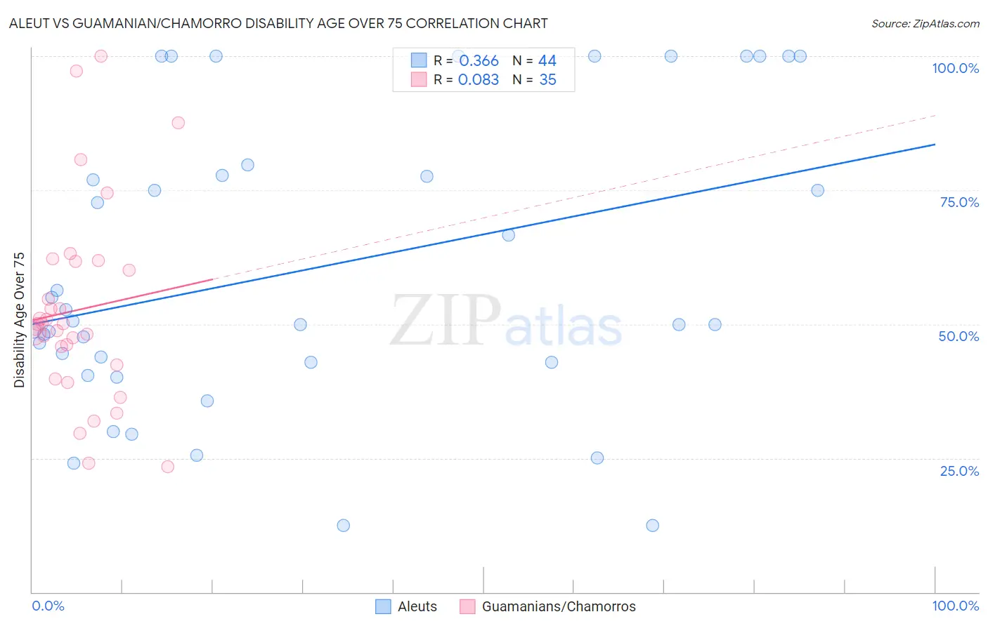 Aleut vs Guamanian/Chamorro Disability Age Over 75