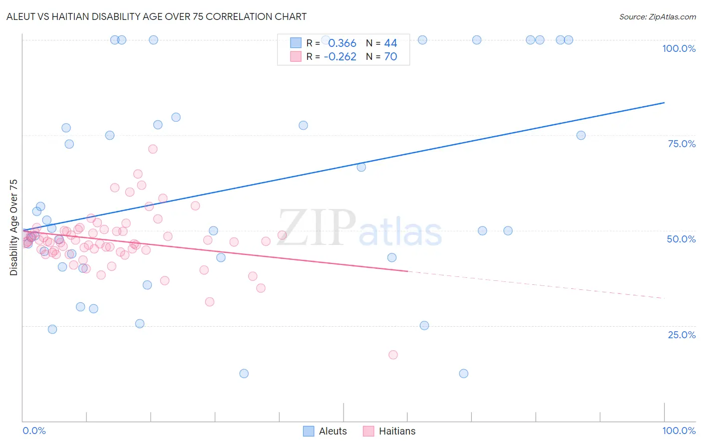 Aleut vs Haitian Disability Age Over 75