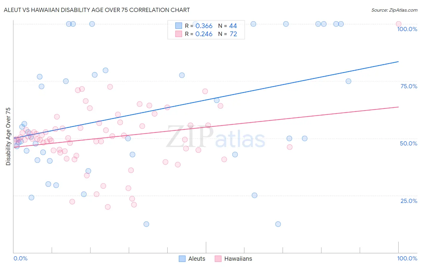 Aleut vs Hawaiian Disability Age Over 75