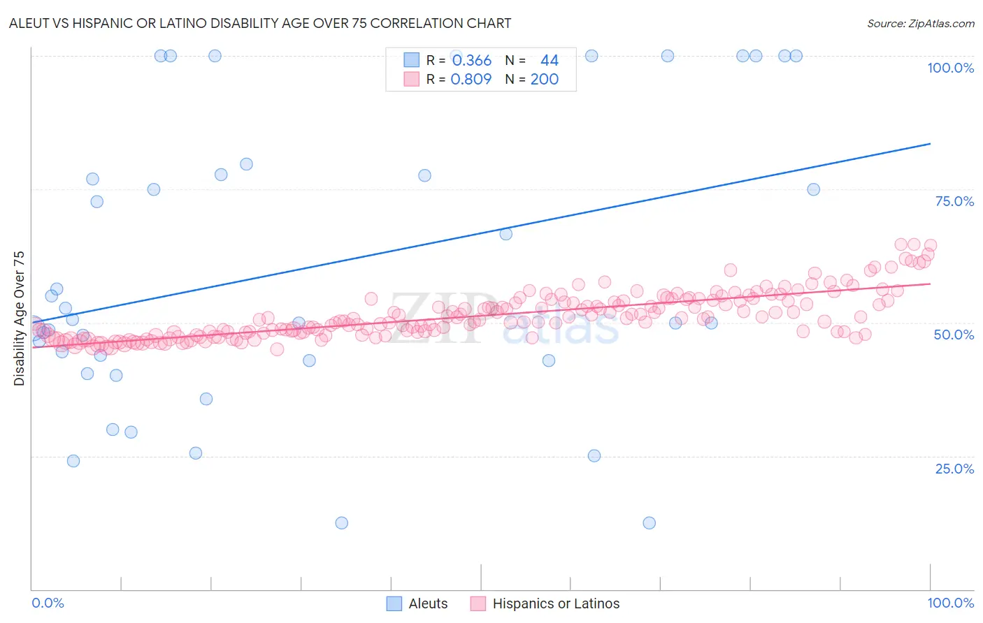 Aleut vs Hispanic or Latino Disability Age Over 75