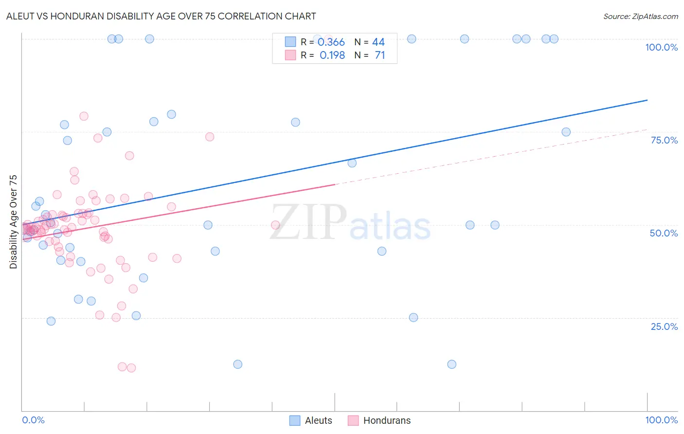 Aleut vs Honduran Disability Age Over 75