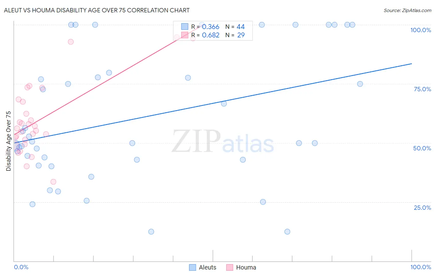 Aleut vs Houma Disability Age Over 75