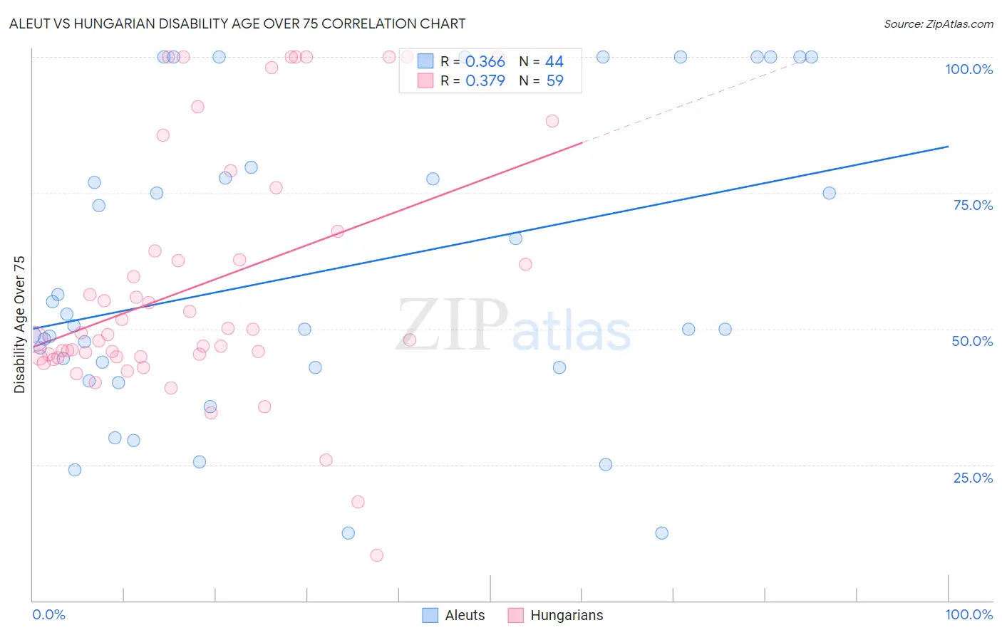 Aleut vs Hungarian Disability Age Over 75