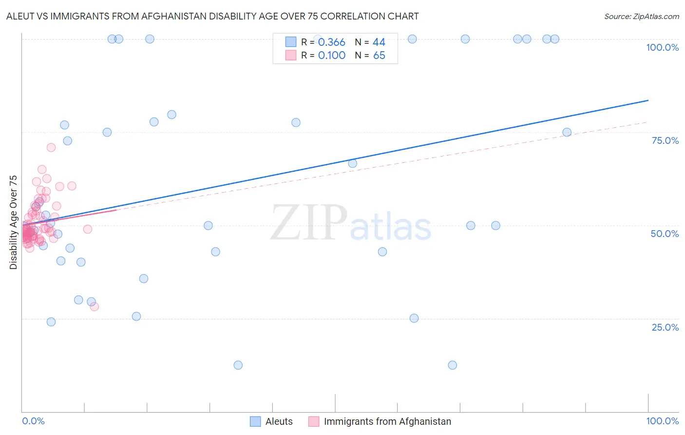 Aleut vs Immigrants from Afghanistan Disability Age Over 75