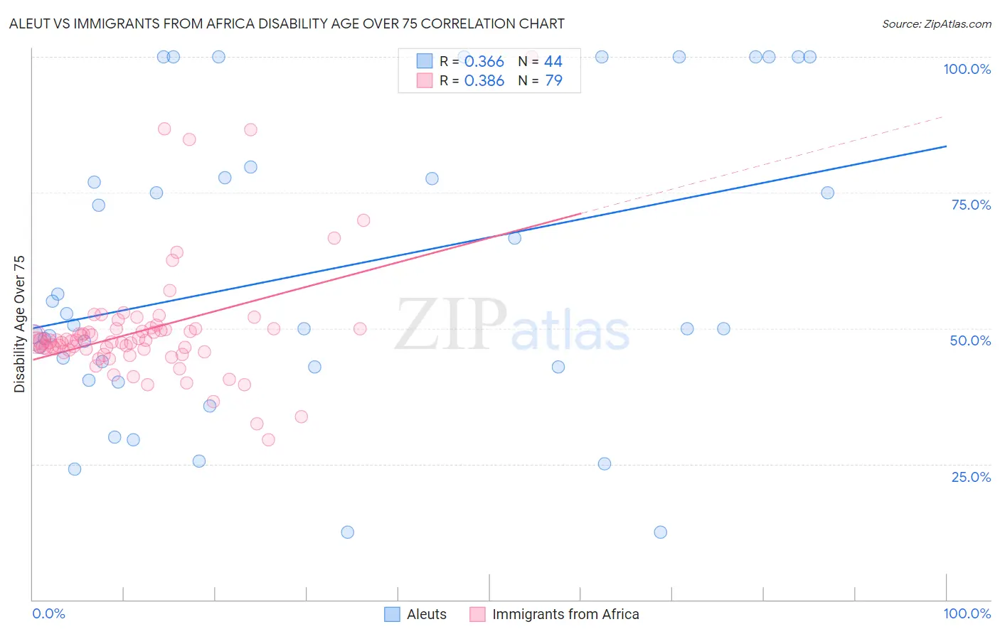 Aleut vs Immigrants from Africa Disability Age Over 75