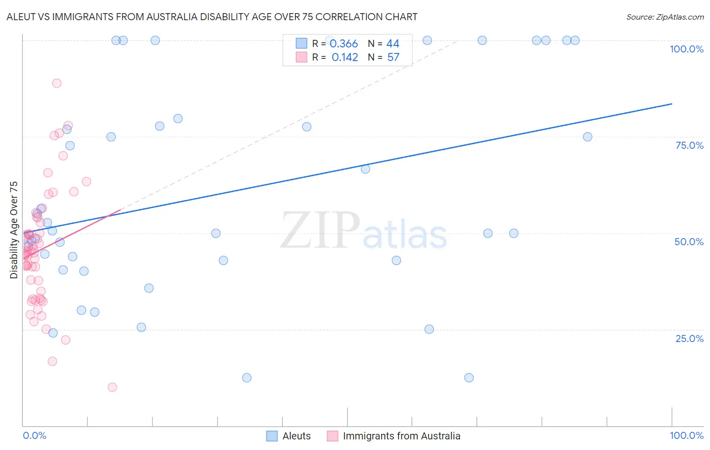 Aleut vs Immigrants from Australia Disability Age Over 75