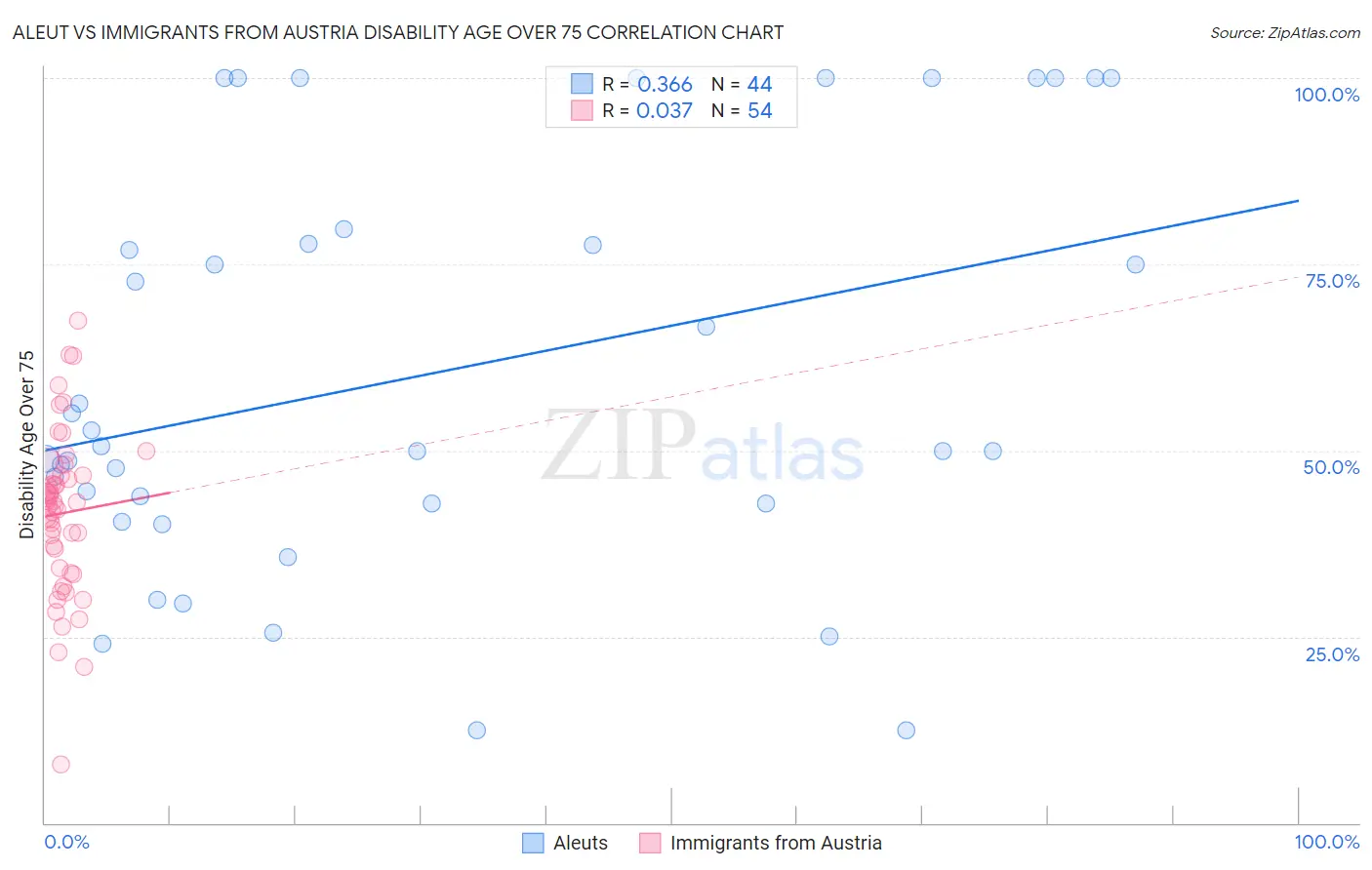 Aleut vs Immigrants from Austria Disability Age Over 75