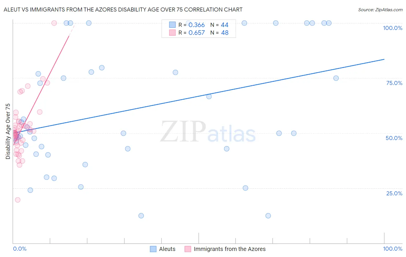 Aleut vs Immigrants from the Azores Disability Age Over 75