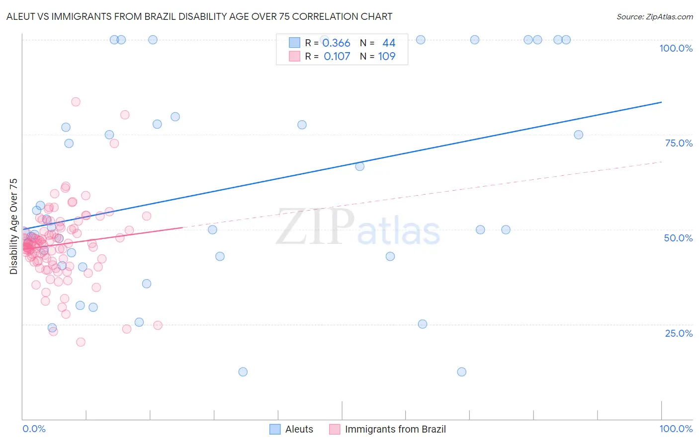 Aleut vs Immigrants from Brazil Disability Age Over 75