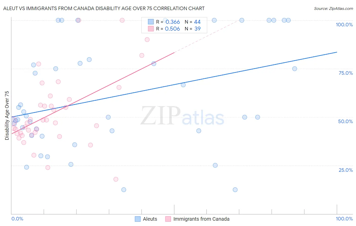 Aleut vs Immigrants from Canada Disability Age Over 75