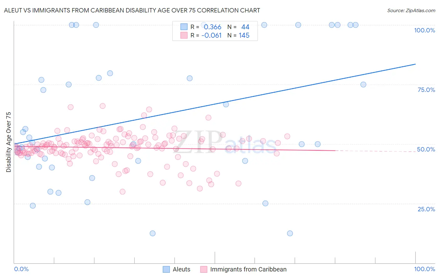 Aleut vs Immigrants from Caribbean Disability Age Over 75