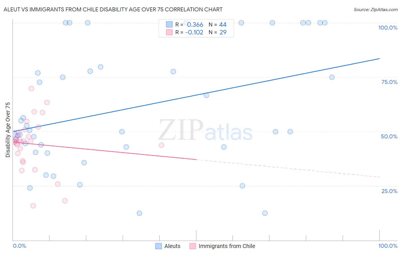 Aleut vs Immigrants from Chile Disability Age Over 75