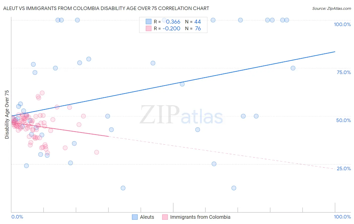 Aleut vs Immigrants from Colombia Disability Age Over 75