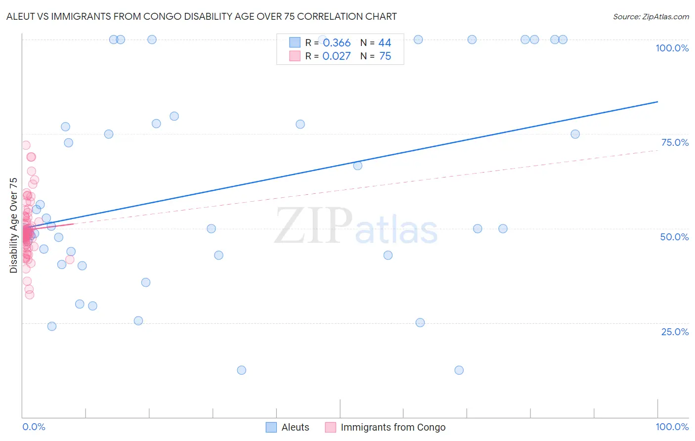 Aleut vs Immigrants from Congo Disability Age Over 75