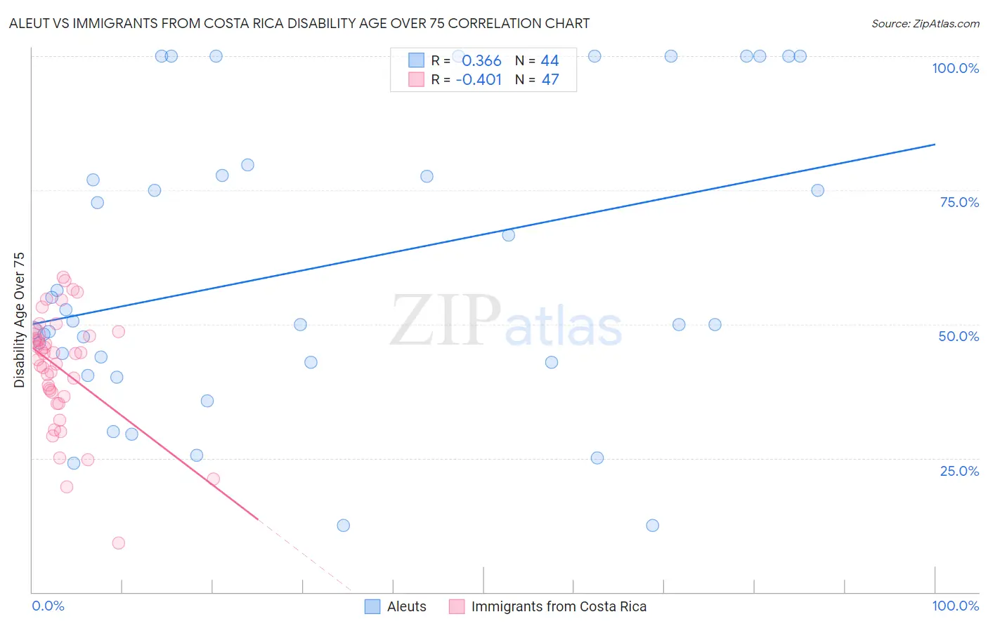 Aleut vs Immigrants from Costa Rica Disability Age Over 75