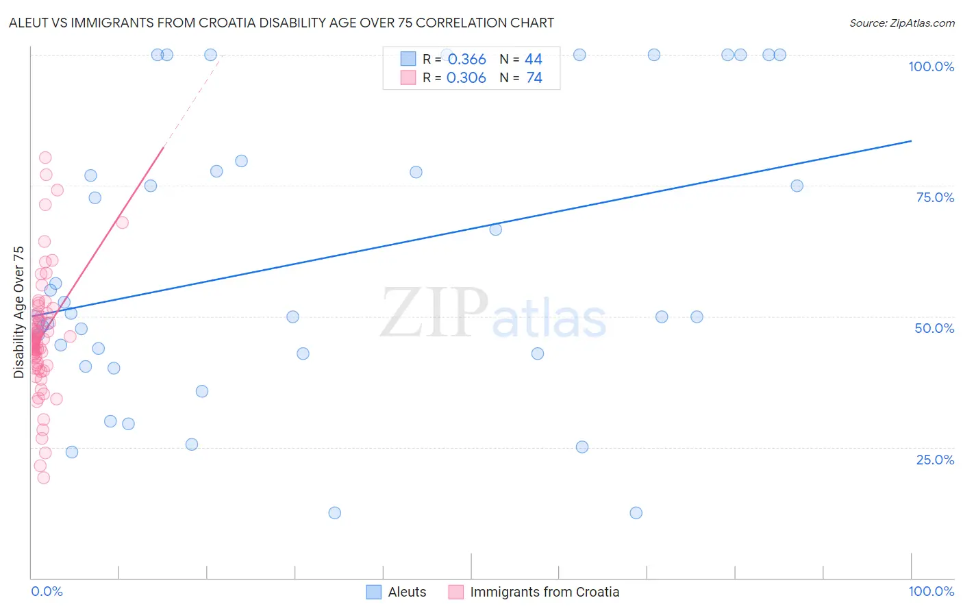 Aleut vs Immigrants from Croatia Disability Age Over 75